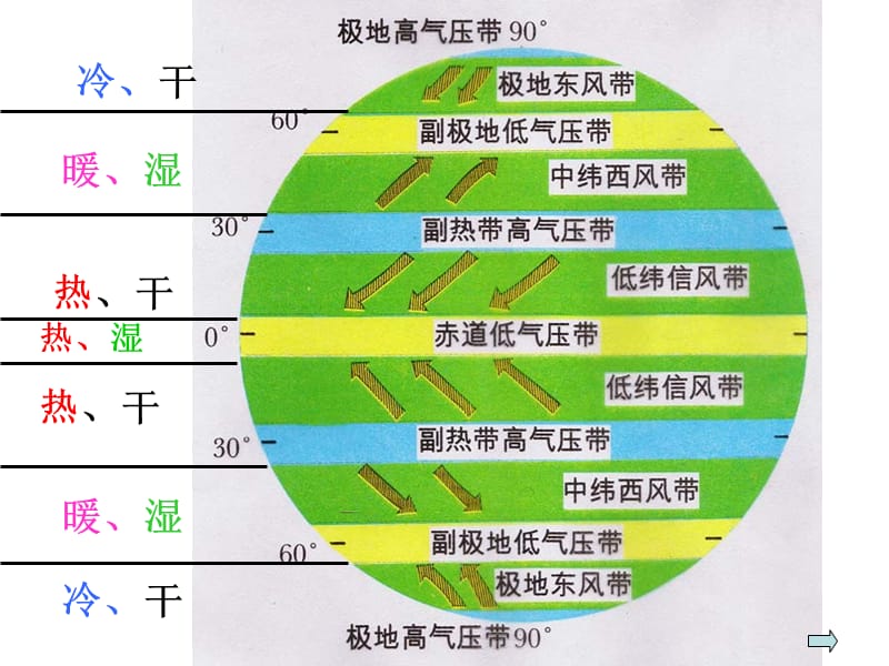 人教版高中地理高二第二学期区域地理复习课件世界气候 (1).ppt_第2页