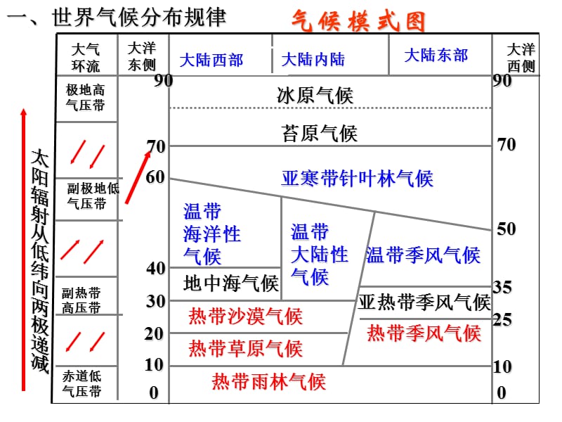 人教版高中地理高二第二学期区域地理复习课件世界气候 (1).ppt_第3页