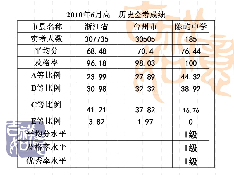 农村薄弱学校抓历史会考的点滴思考(.ppt_第2页