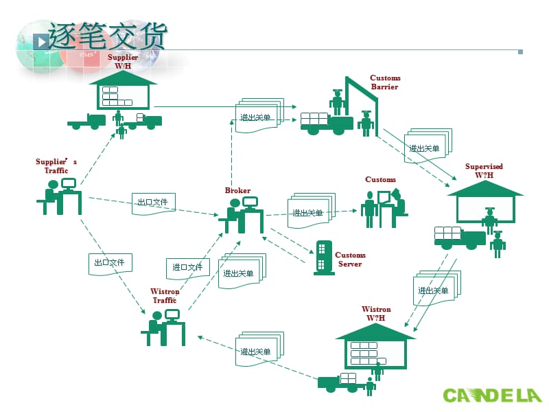 国内交货模式及注意事项.ppt_第3页