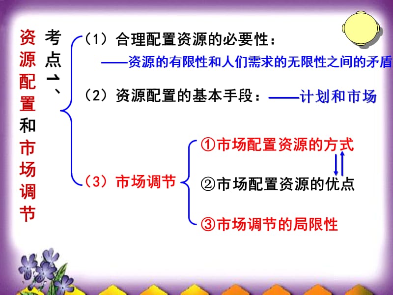 人教版高中思想政治《经济生活》课件：市场配置资源.ppt_第3页