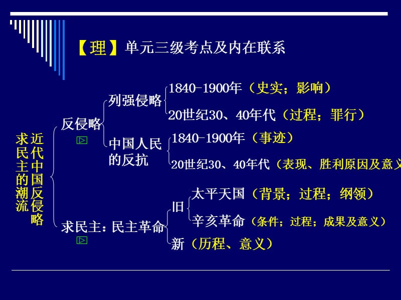 人教版高中历史单元复习课件：近代中国反侵略、求民主的潮流.ppt_第2页