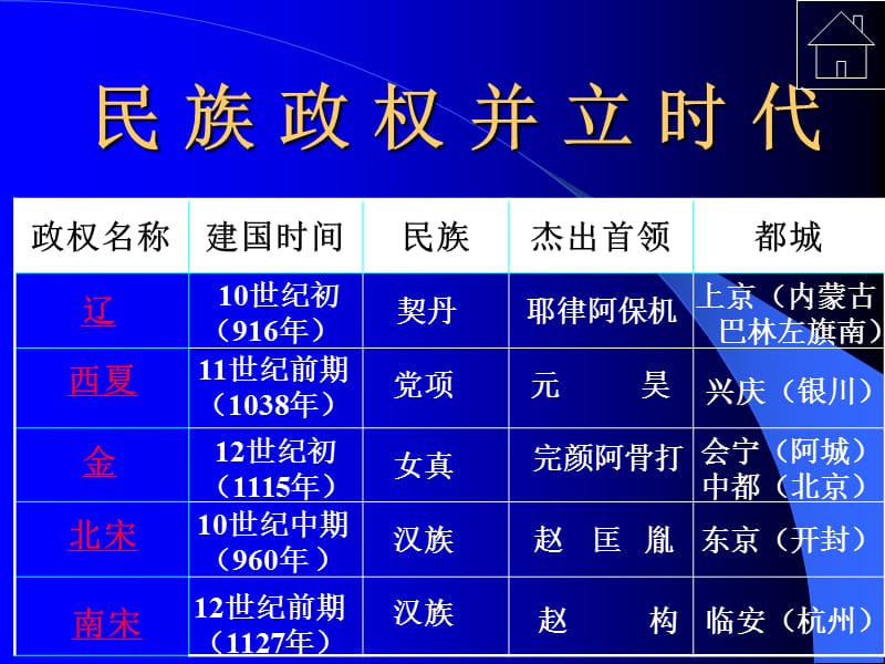 人教版初中历史七年级下册《民族政权并立的时代》2.ppt_第2页