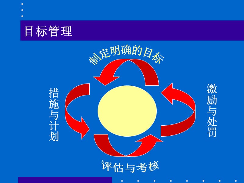 企业管理培训PPT目标管理.ppt_第3页