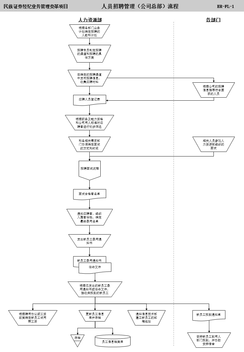 《证券公司全套人力资源管理流程图》(ppt).ppt_第1页