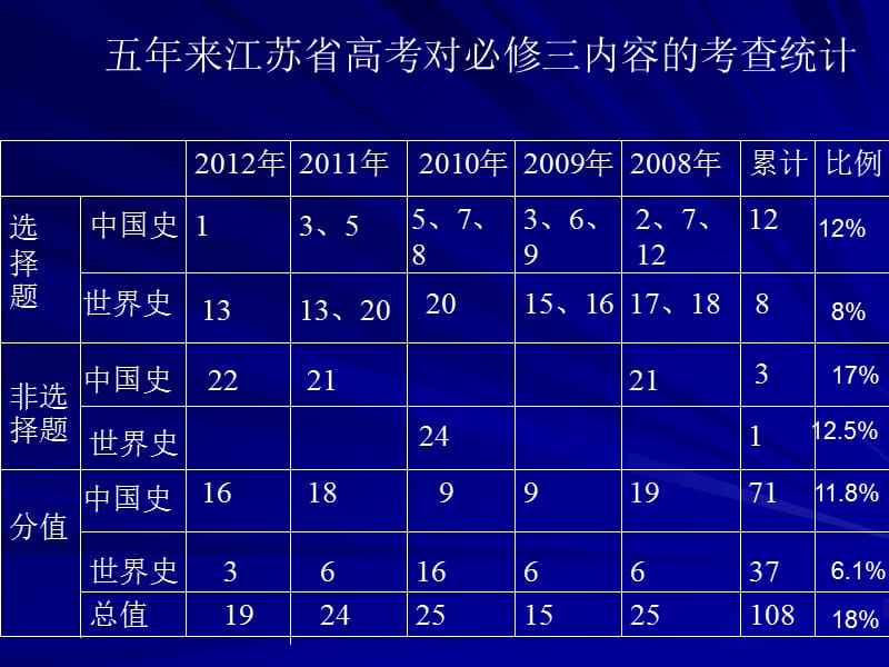 人教版高中历史必修(Ⅲ) 中国思想文化史考点解析与典型史实分析.ppt_第3页