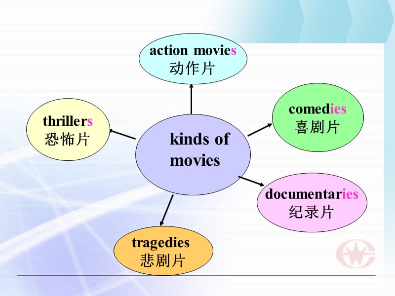 人教版新目标英语七年级上册《Do you want to go to a movie》精品课件.ppt_第3页