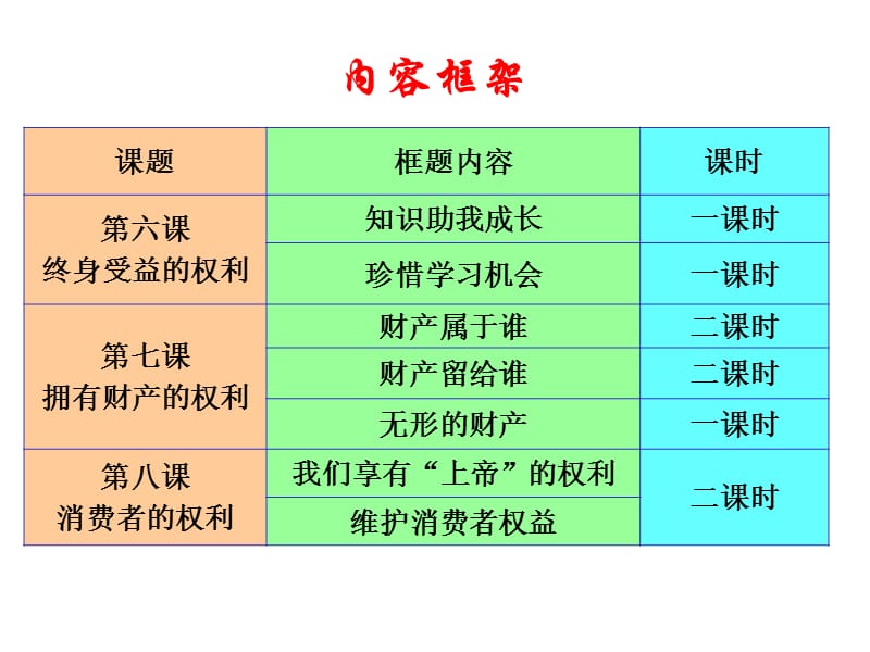 人教版初中思想品德八年级下册第三单元《我们的文化经济权利》教材分析.ppt_第3页