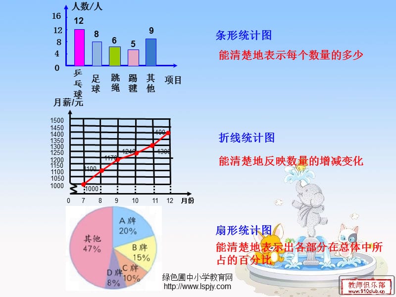 人教版小学数学六下数学《统计》课件.ppt_第3页