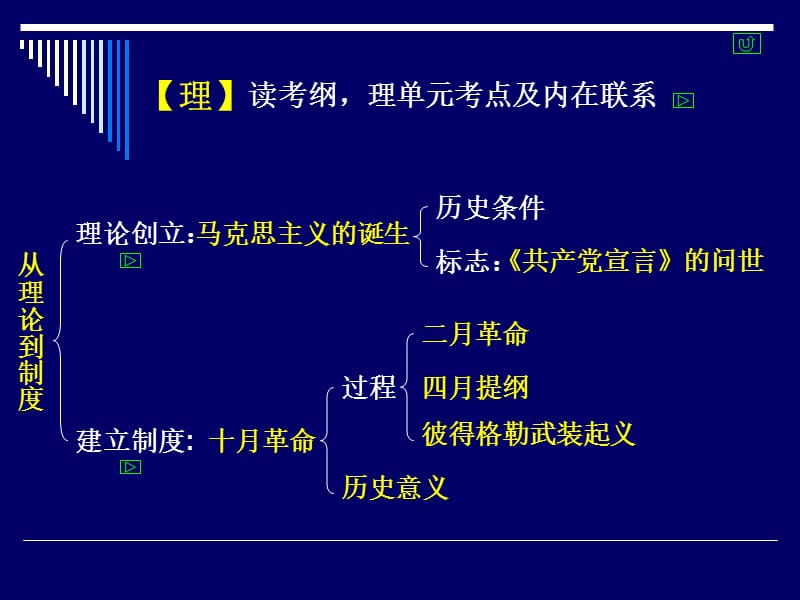 人教版高中历史单元复习课件：从科学社会主义理论到社会主义制度的建立.ppt_第3页