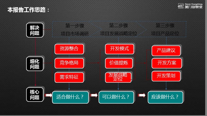 安庆枞阳市场调研暨滨江现代城项目产品建议.ppt_第2页