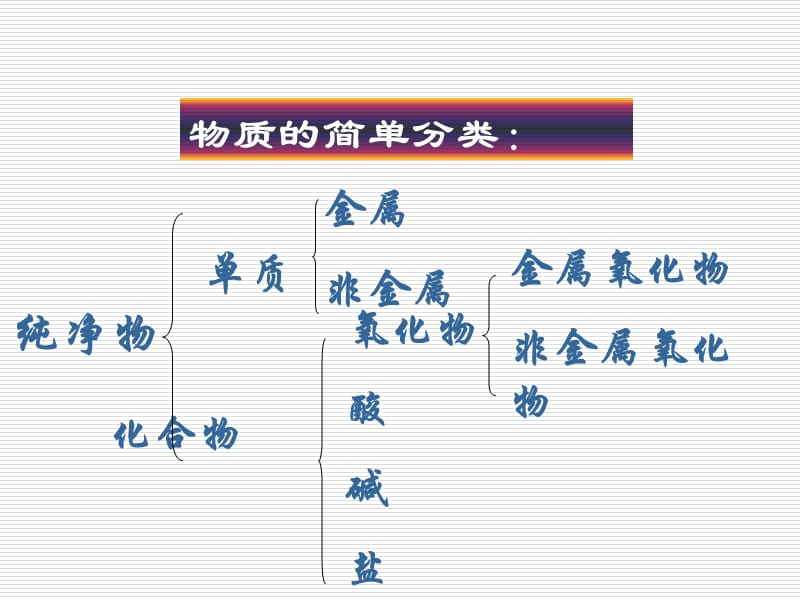 人教版初中化学《酸、碱、盐及 化学肥料》课件.ppt_第3页