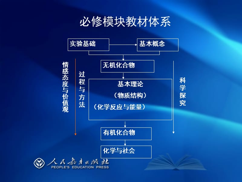 人教版高中化学必修1教材培训课件.ppt_第3页