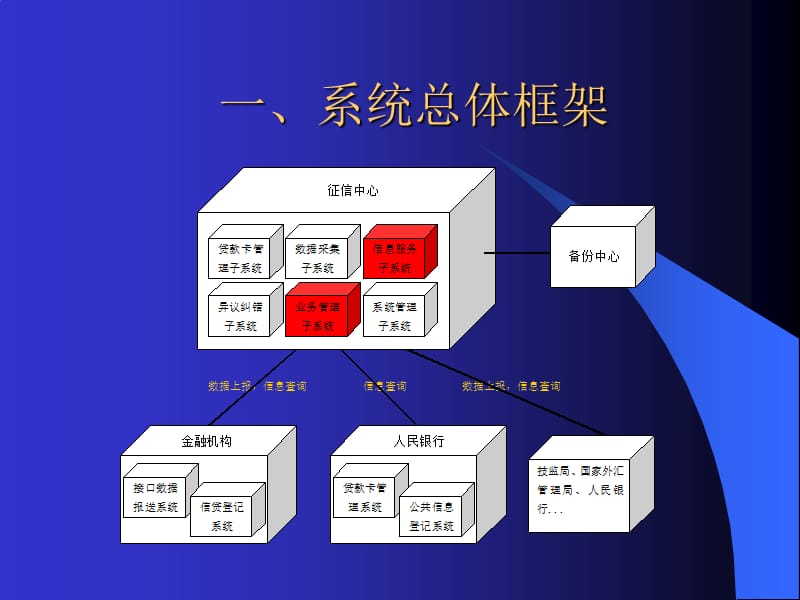 商业银行征信服务中培训课程：机构用户管理和信息查询.ppt_第3页