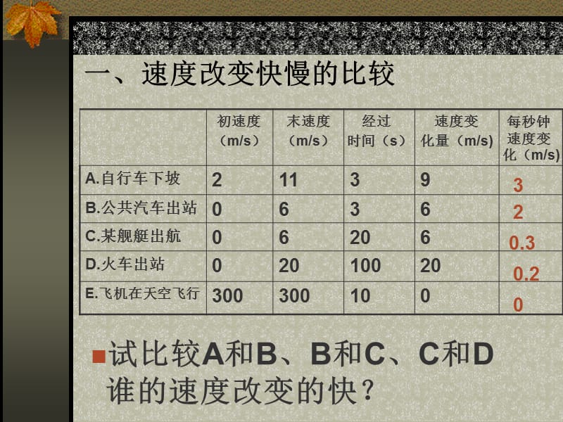 人教版高中物理必修一《速度变化快慢的描述—加速度》精品课件.ppt_第2页