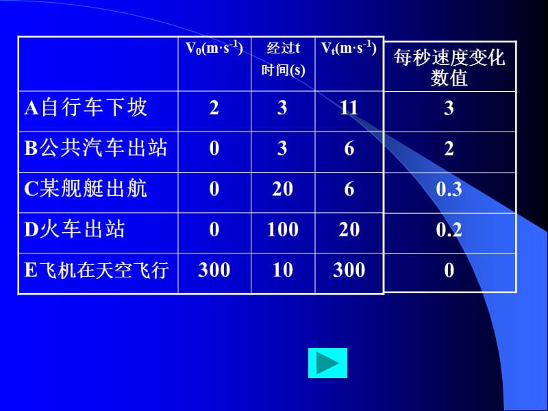 人教版高中物理必修一《速度变化快慢的描述—加速度》课件.ppt_第2页