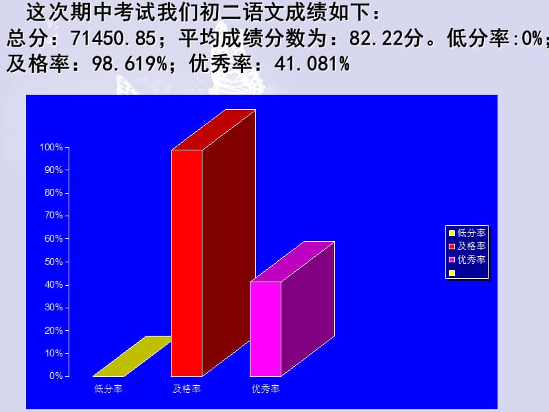 初中八年级（下）期中考试试卷分析.ppt_第3页