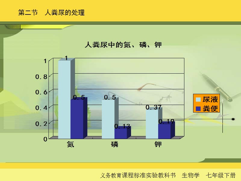 人教版初中生物七年级下册课件《人粪尿的处理》 .ppt_第3页