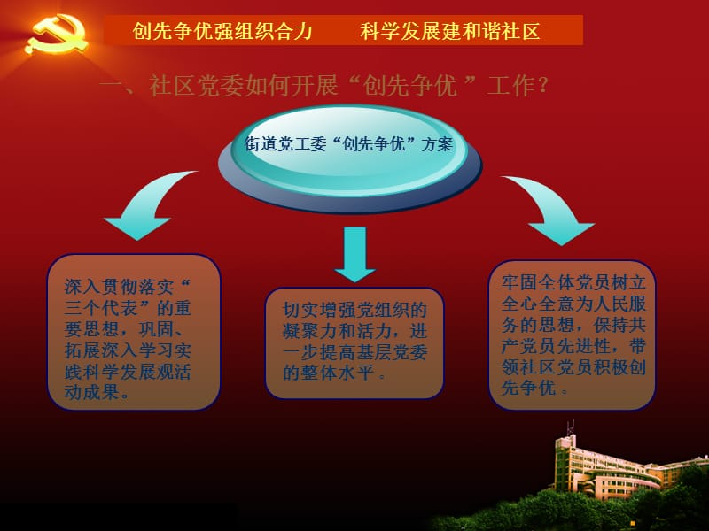 党课课件：创先争优强组织合力_科学发展建和谐社区.ppt_第2页