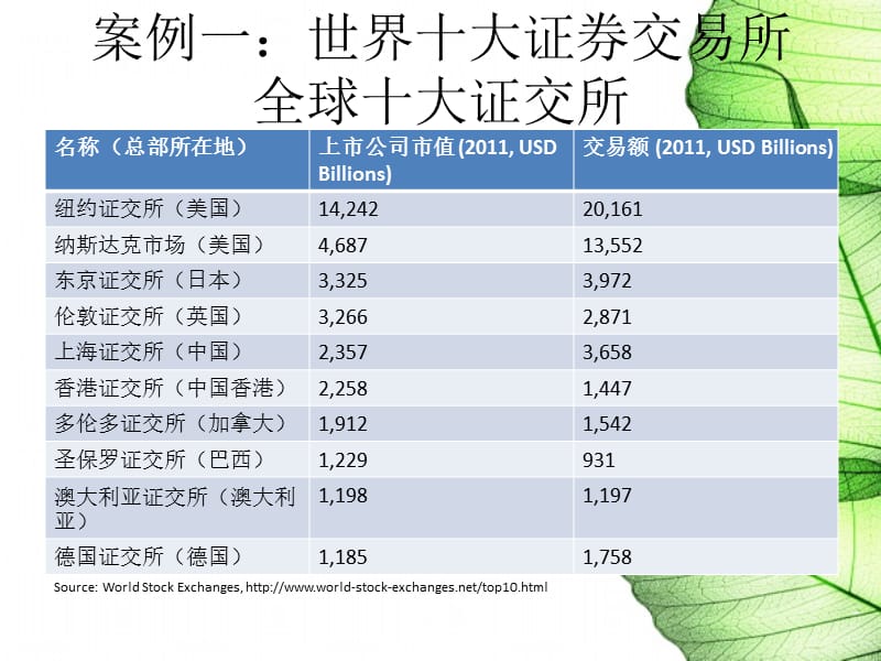 世界十大证交所介绍及股市基础知识.ppt_第2页