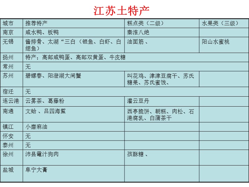 安徽江苏江西福建上海特产介绍PPT.ppt_第1页