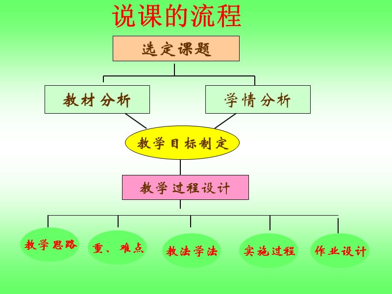 人教版高中数学《直线与平面垂直》说课稿.ppt_第2页