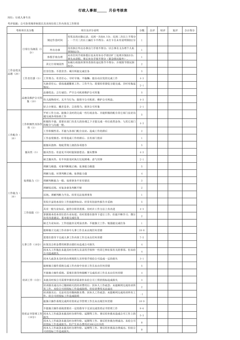 行政部岗位说明书行政人事部人员考核表.xls_第1页