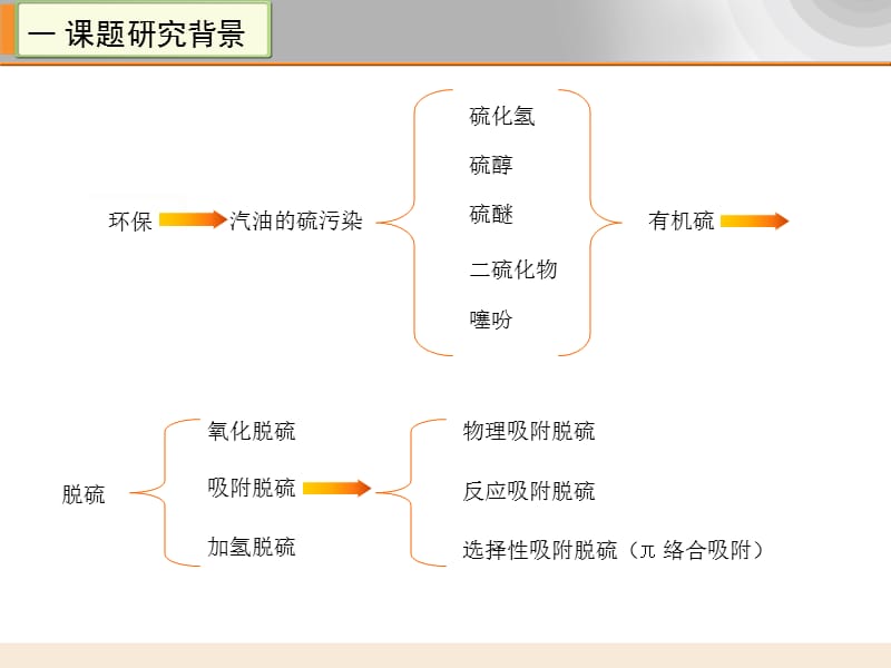 用于燃料油深度脱硫的吸附新材料讲座PPT.ppt_第3页