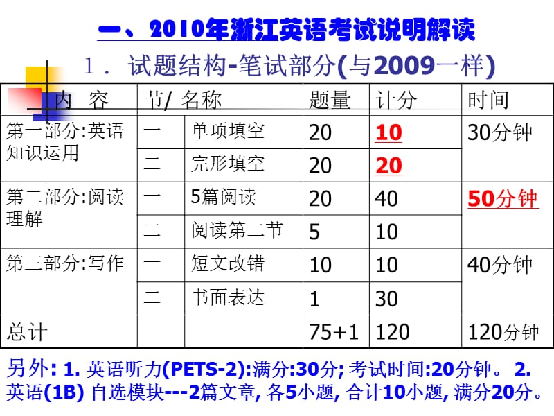 高考英语研讨会：《考试说明》解读、卷预测.ppt_第2页