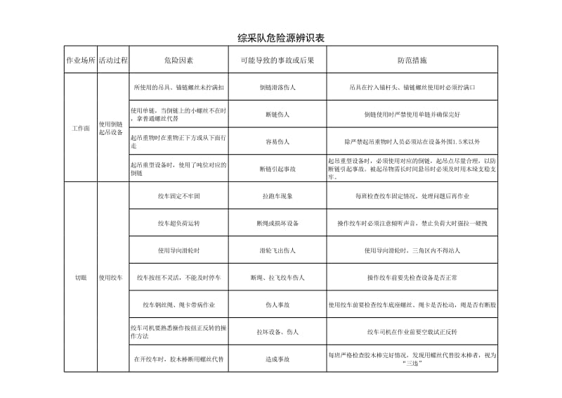 综采队危险源辨识表.xls_第3页