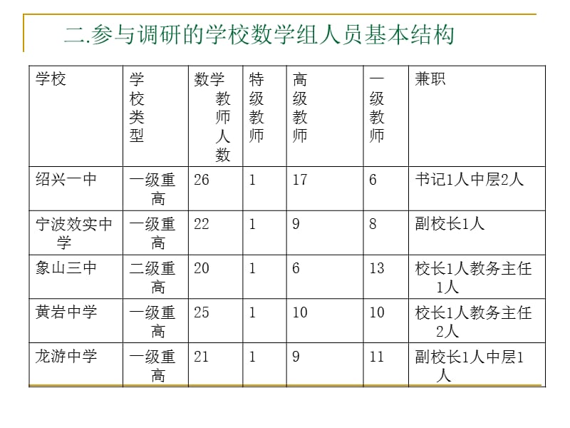 高中数学新课程实验情况调查.ppt_第3页