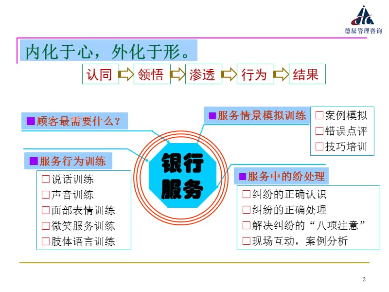 银行从业人员服务行为训练：窗口服务程序(讲训结合).ppt_第2页