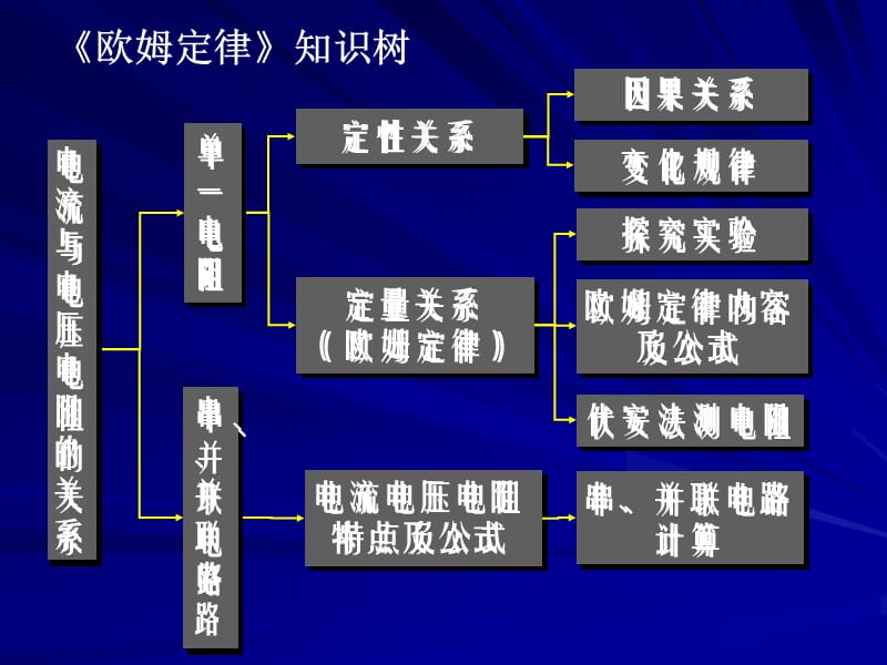 新人教版中考物理一轮复习《欧姆定律》精品课件.ppt_第2页