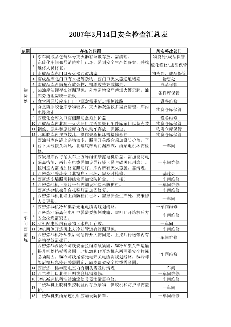 安全检查汇总表.xls_第1页