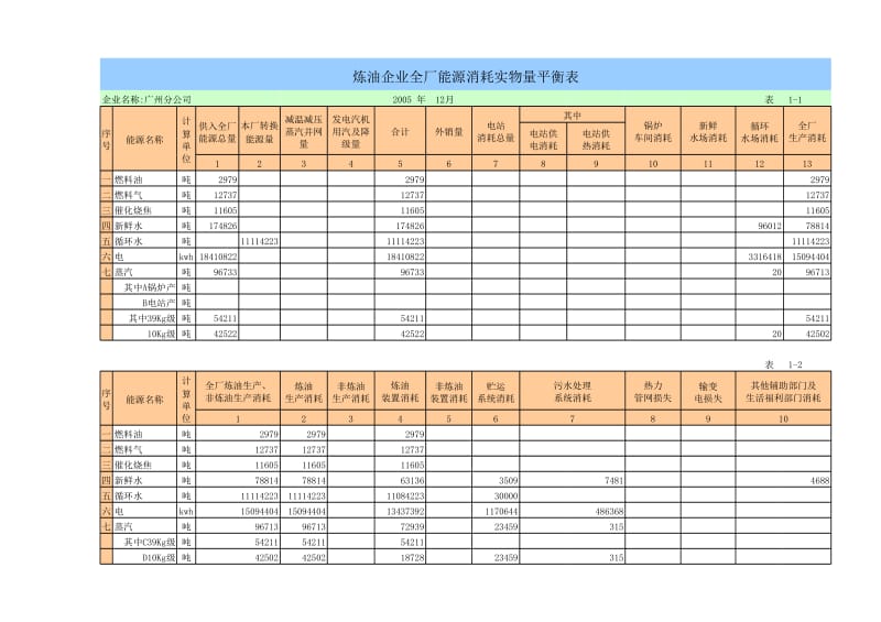 广州中石化股份公司能耗数据.xls_第1页