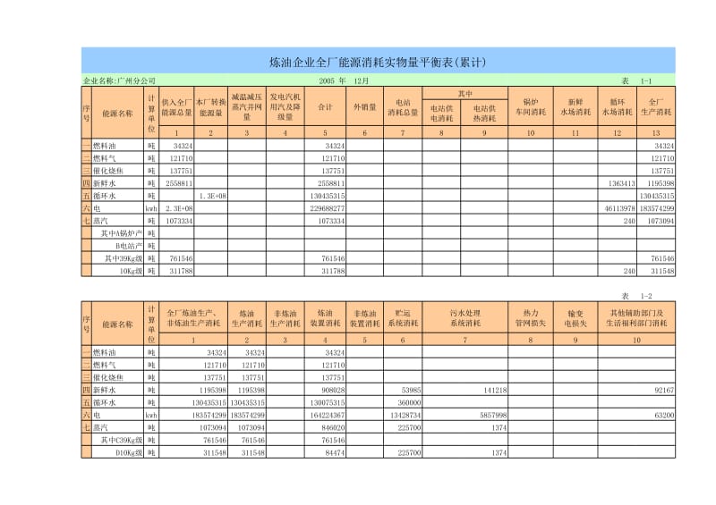 广州中石化股份公司能耗数据.xls_第2页