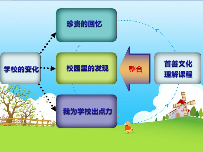 鄂教版小学品德与社会三年级上册《学校的变化》说课.ppt_第3页