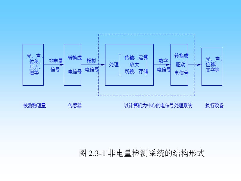 测试装置检测装置概述传感器教学PPT.ppt_第3页