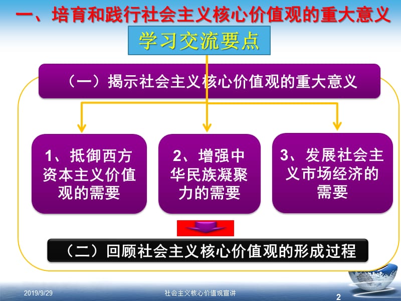 积极培育和践行社会主义核心价值观宣讲送审稿.ppt_第3页