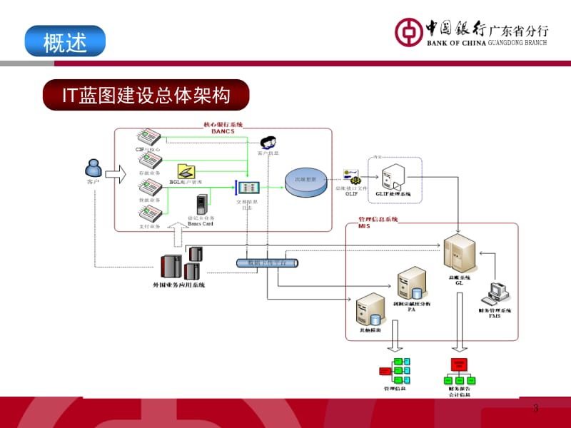 银行IT蓝图系统导航(学员版).pptx_第3页