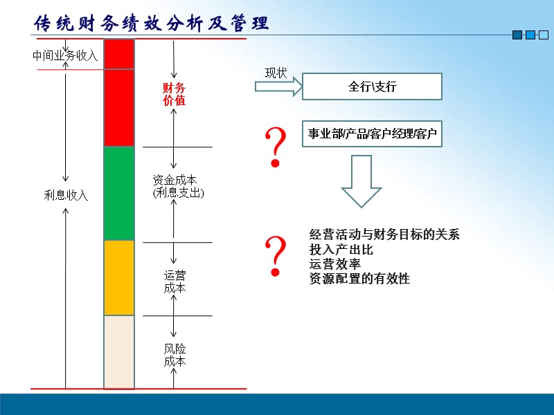 银行全成本管理方案及应用.ppt_第3页