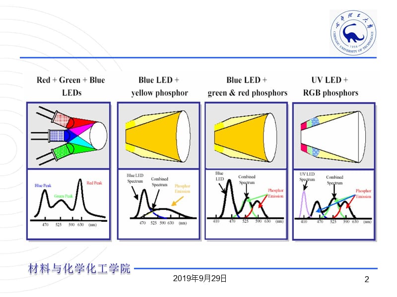 白光LED用荧光材料教学课件PPT.ppt_第2页