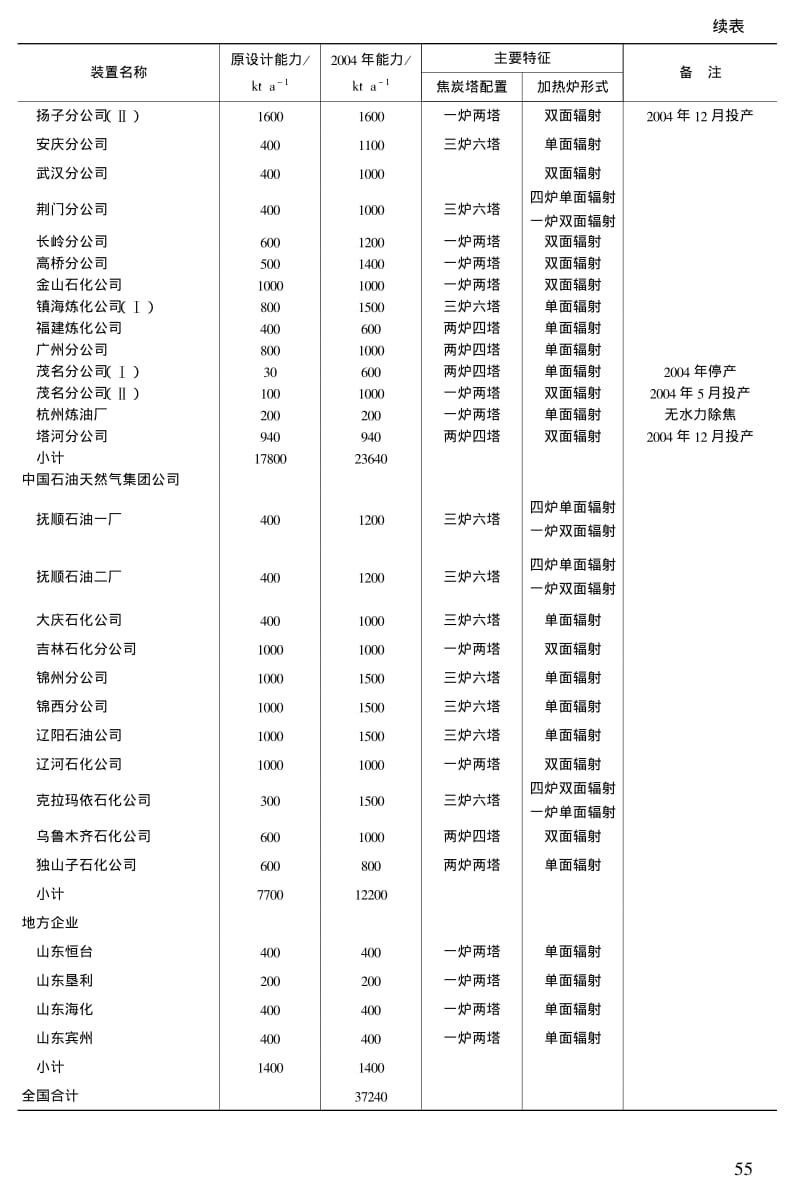 中国延迟焦化装置的技术进展.pdf_第3页