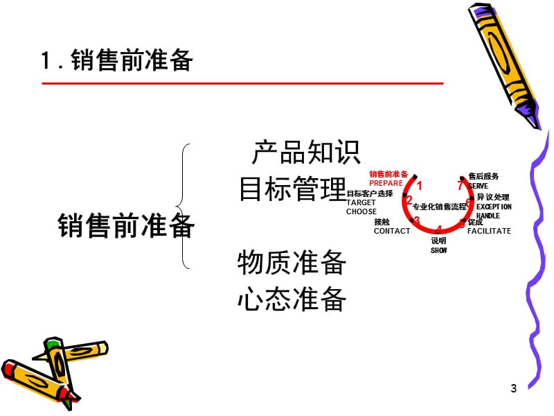 银行保险专业化销售流程之二15页.ppt_第3页