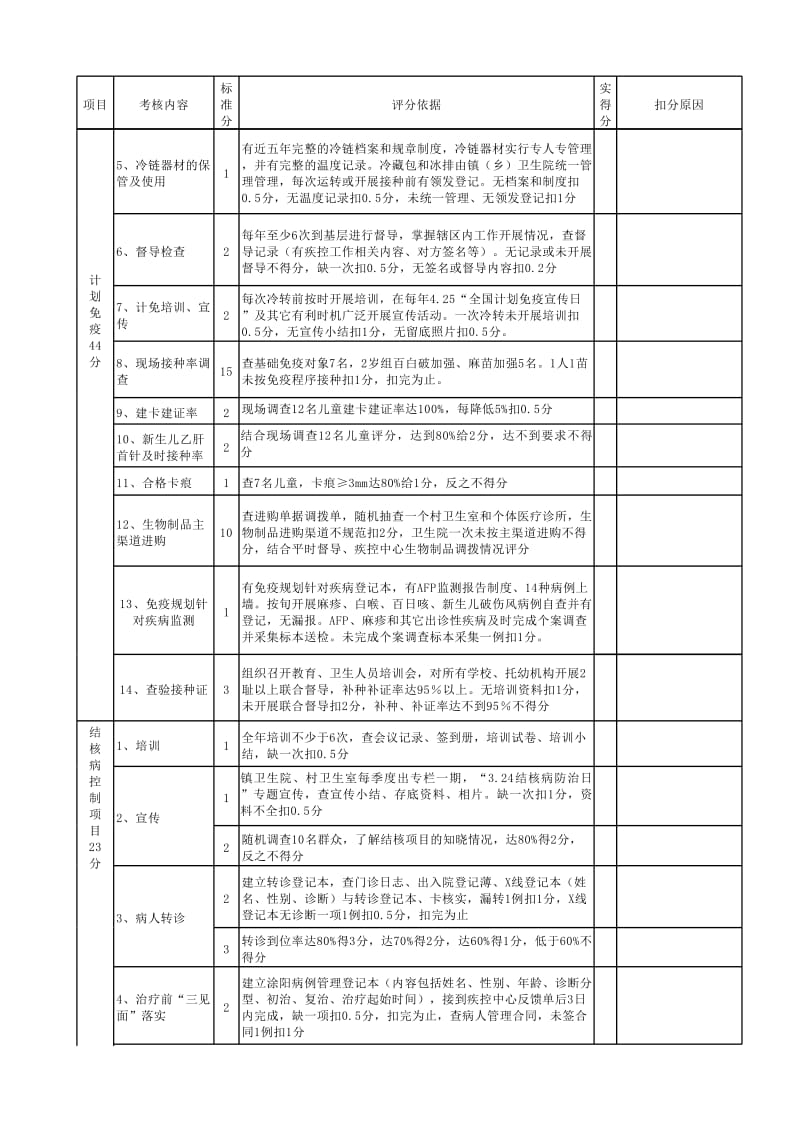 结核病控制项目督导方案.xls_第2页