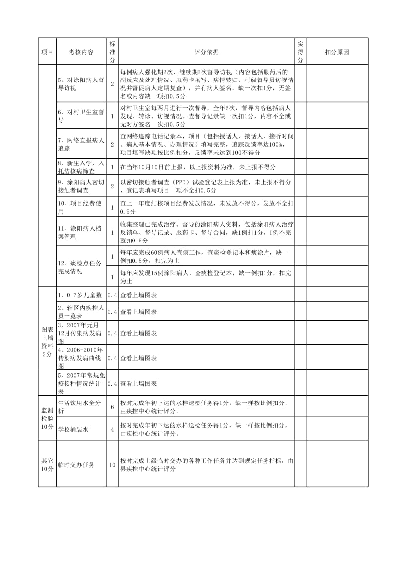 结核病控制项目督导方案.xls_第3页