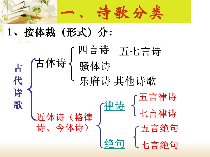 高考诗歌分类鉴赏培训PPT专题培训.ppt_第2页