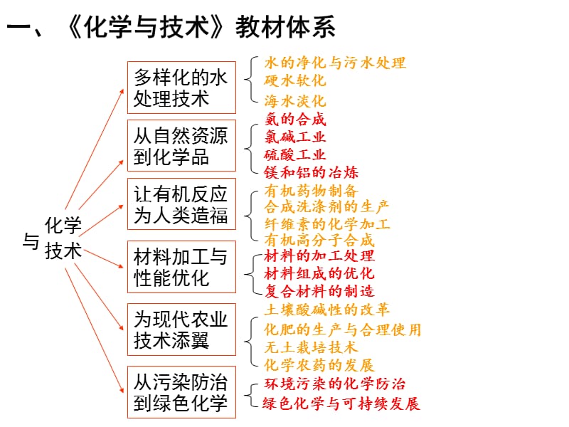 高中化学《化学与技术》复习建议.ppt_第2页