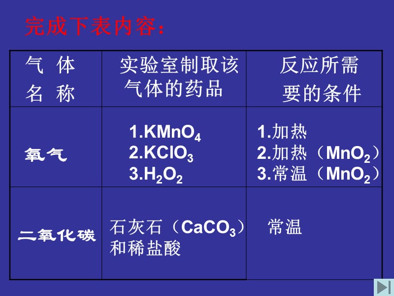 新课标　人教版初中化学《气体的制备与净化》课件.ppt_第2页