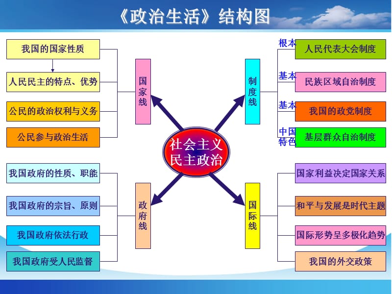 高三思想政治必修2《政治生活》第一轮复习课件第一课_生活在人民当家作主的国家.ppt_第2页